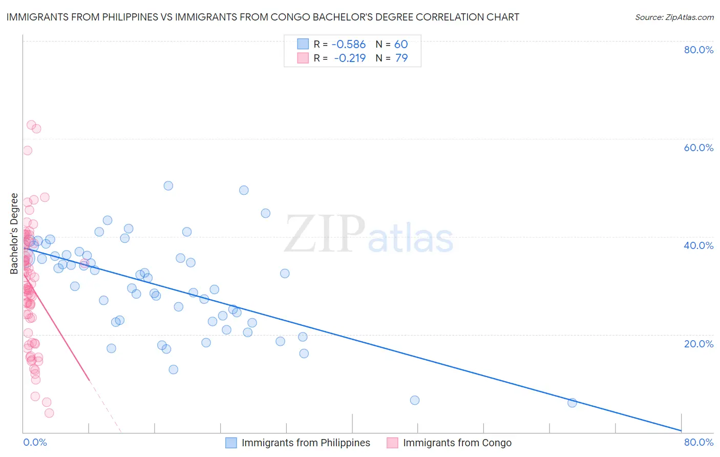 Immigrants from Philippines vs Immigrants from Congo Bachelor's Degree