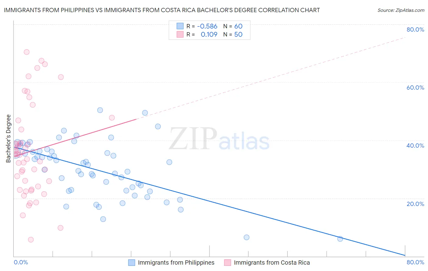 Immigrants from Philippines vs Immigrants from Costa Rica Bachelor's Degree