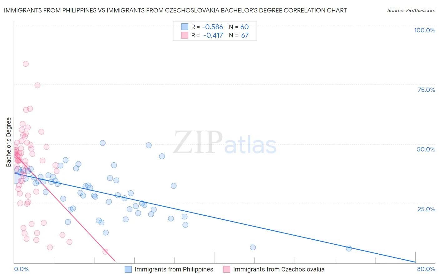 Immigrants from Philippines vs Immigrants from Czechoslovakia Bachelor's Degree