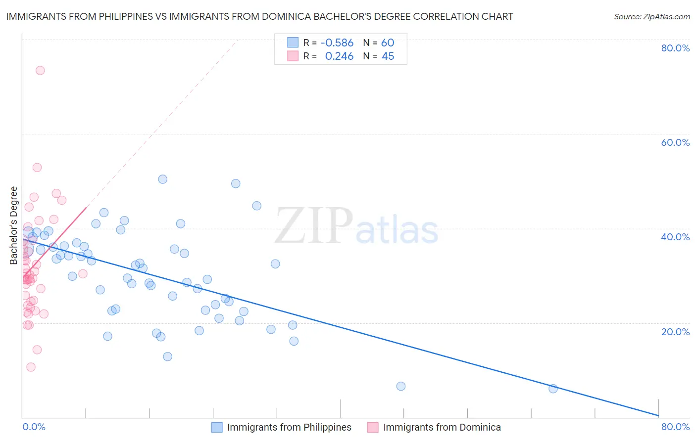 Immigrants from Philippines vs Immigrants from Dominica Bachelor's Degree