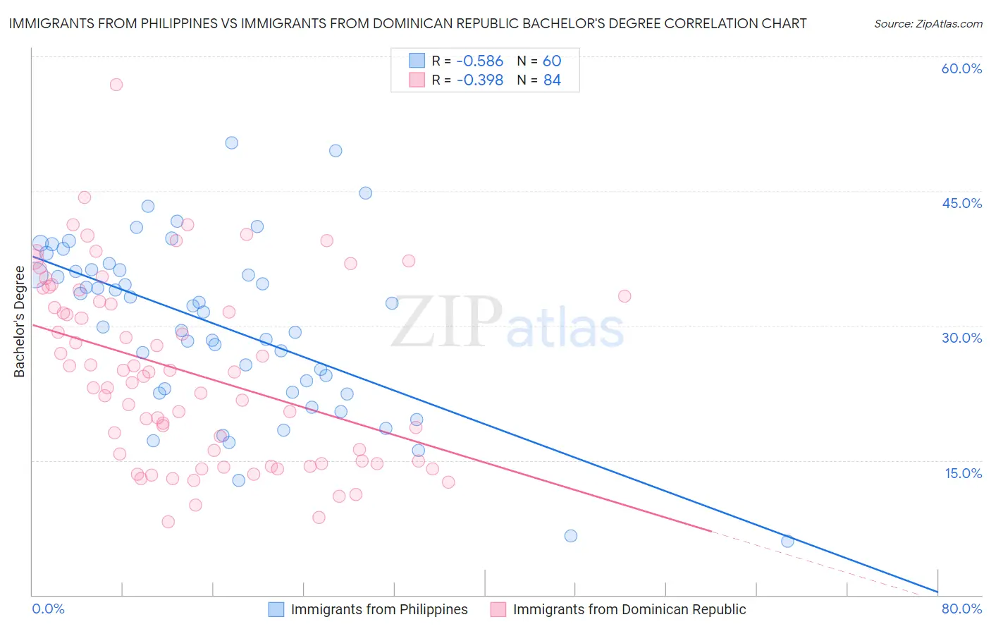 Immigrants from Philippines vs Immigrants from Dominican Republic Bachelor's Degree