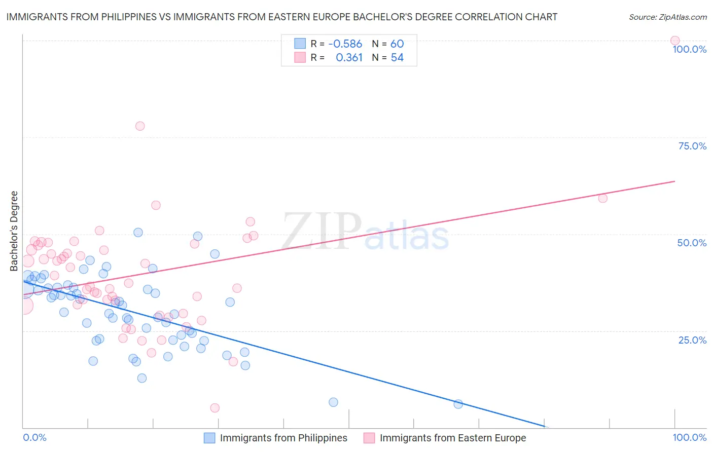 Immigrants from Philippines vs Immigrants from Eastern Europe Bachelor's Degree