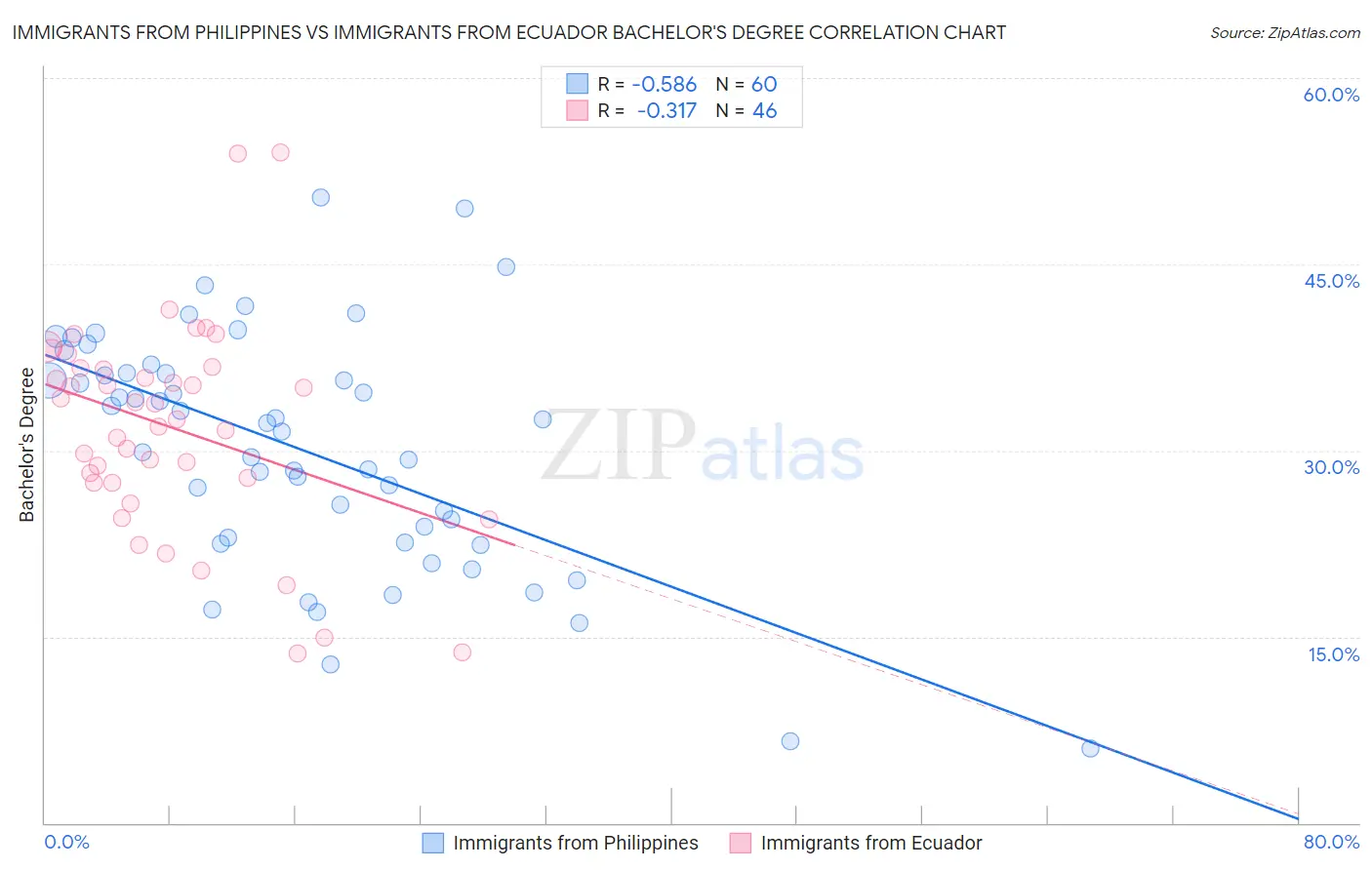 Immigrants from Philippines vs Immigrants from Ecuador Bachelor's Degree
