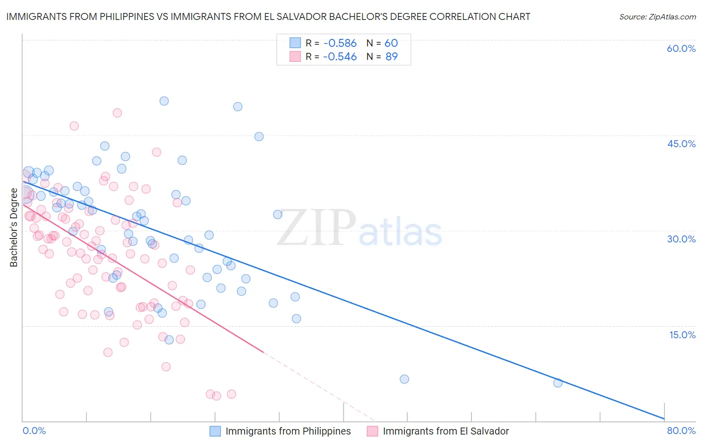 Immigrants from Philippines vs Immigrants from El Salvador Bachelor's Degree