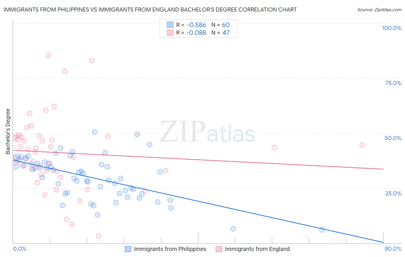 Immigrants from Philippines vs Immigrants from England Bachelor's Degree