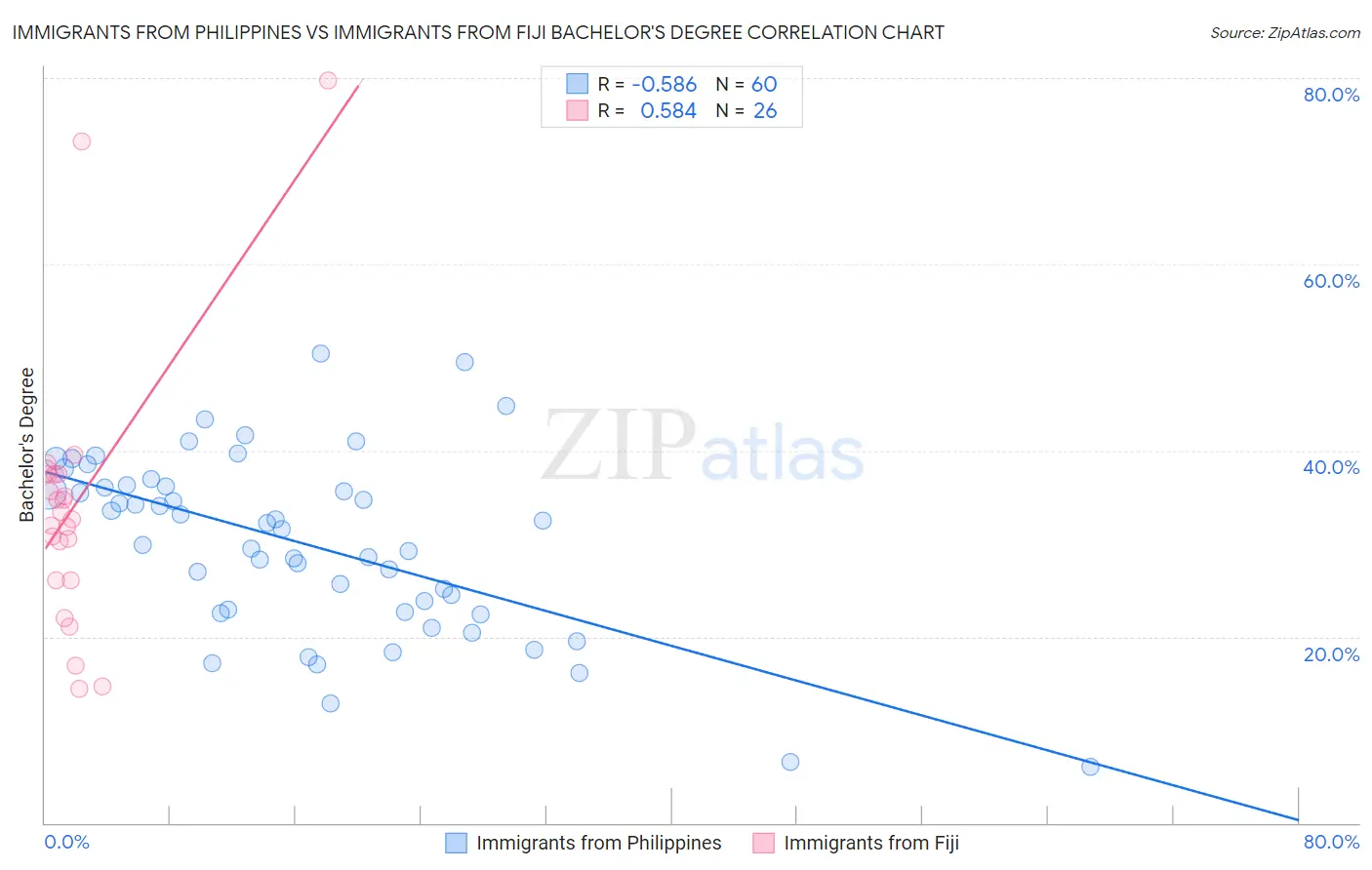 Immigrants from Philippines vs Immigrants from Fiji Bachelor's Degree