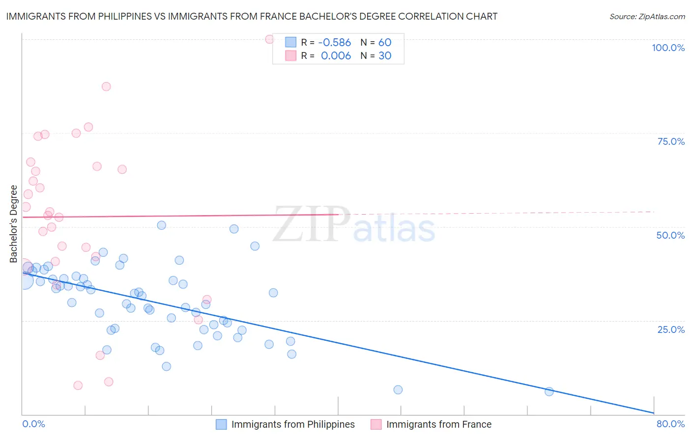 Immigrants from Philippines vs Immigrants from France Bachelor's Degree