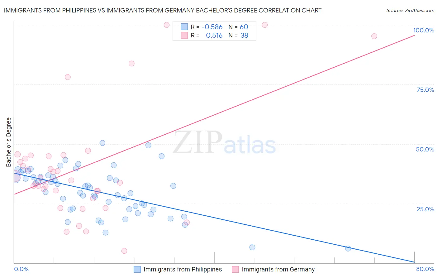 Immigrants from Philippines vs Immigrants from Germany Bachelor's Degree