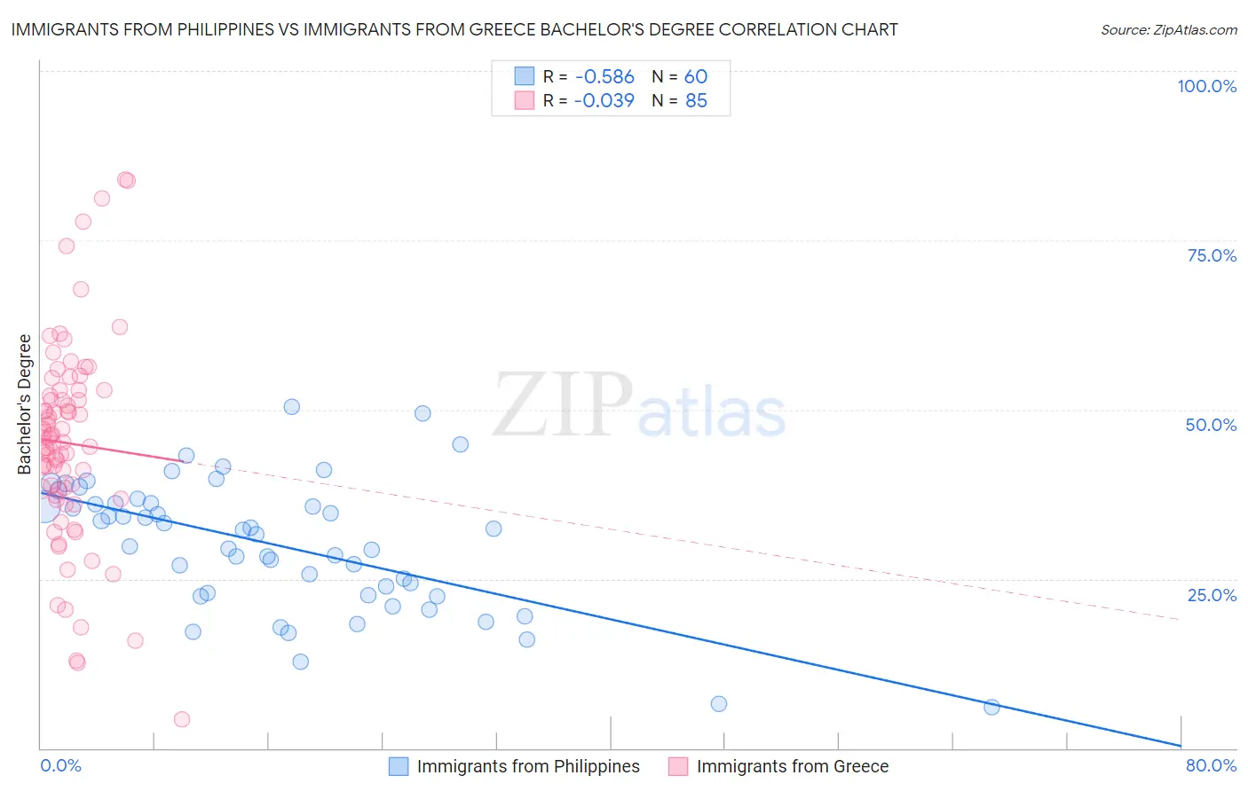 Immigrants from Philippines vs Immigrants from Greece Bachelor's Degree