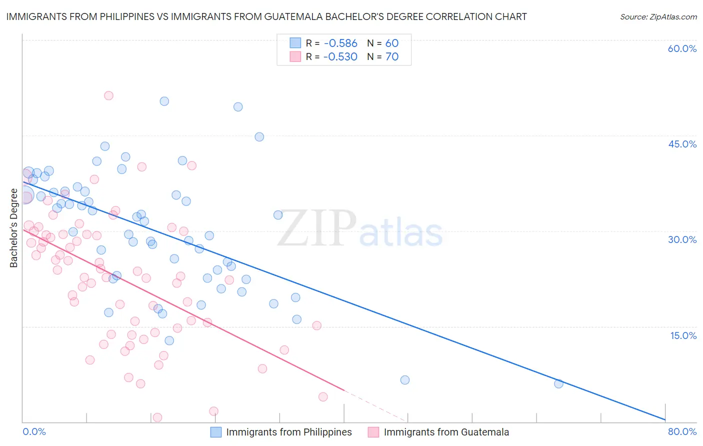 Immigrants from Philippines vs Immigrants from Guatemala Bachelor's Degree