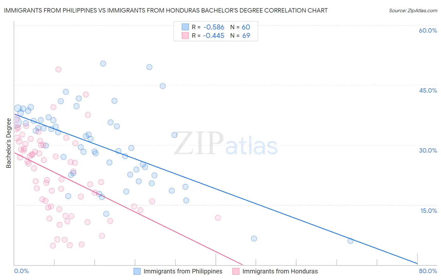 Immigrants from Philippines vs Immigrants from Honduras Bachelor's Degree