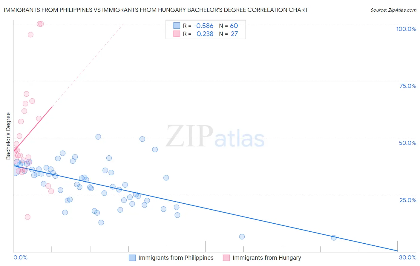Immigrants from Philippines vs Immigrants from Hungary Bachelor's Degree