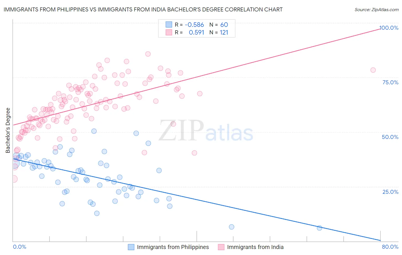 Immigrants from Philippines vs Immigrants from India Bachelor's Degree