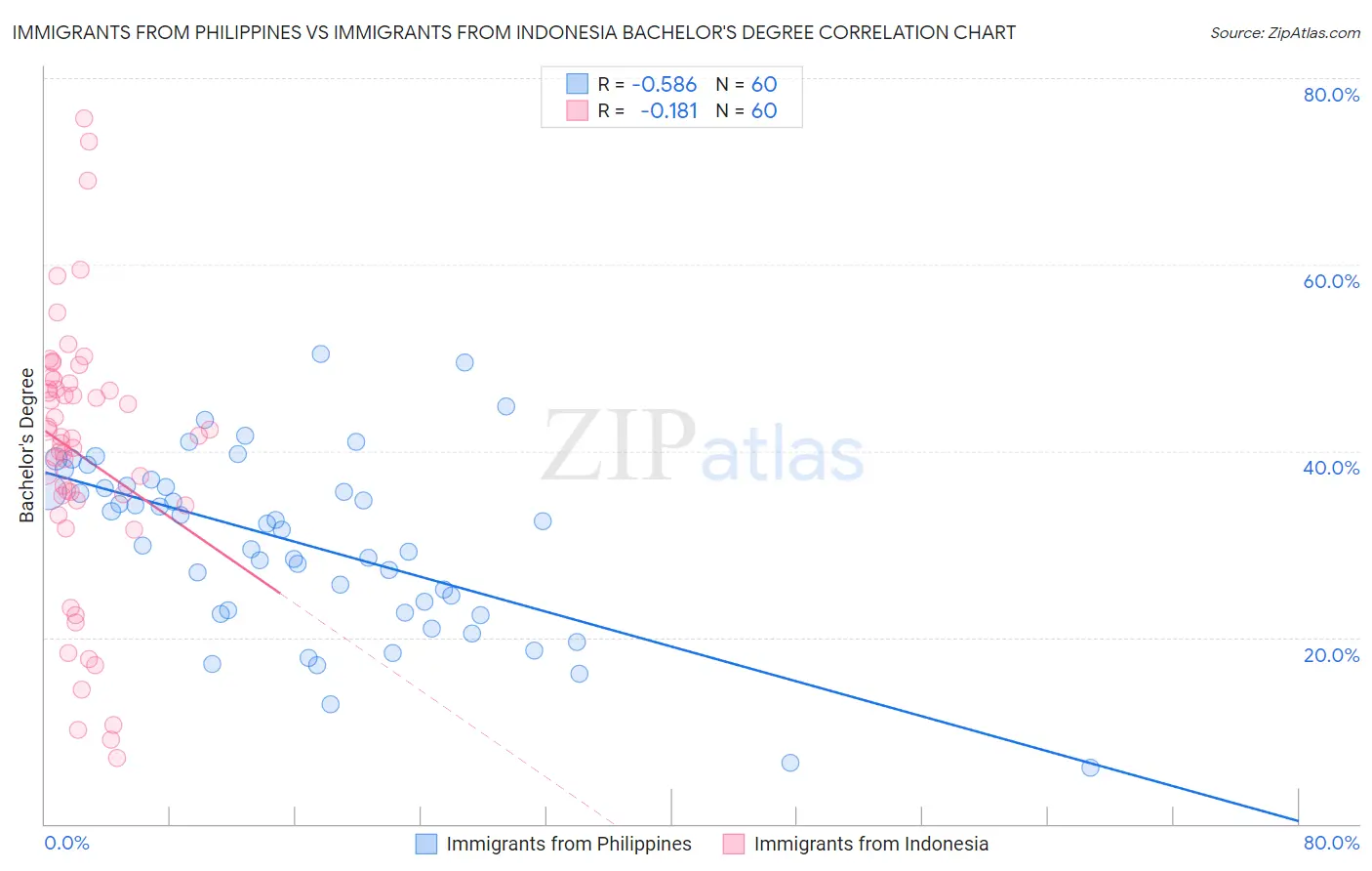 Immigrants from Philippines vs Immigrants from Indonesia Bachelor's Degree