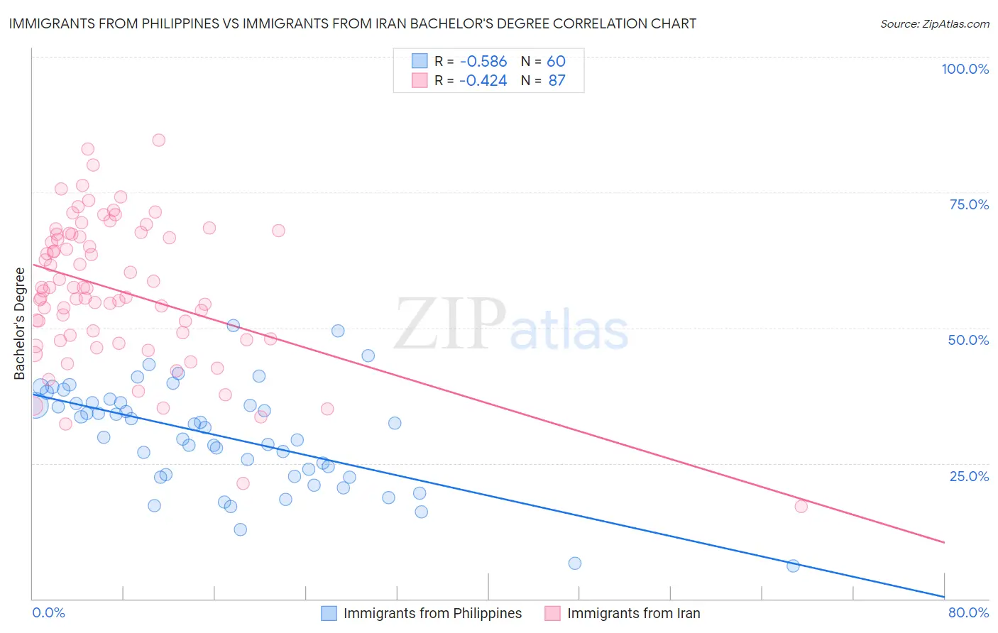 Immigrants from Philippines vs Immigrants from Iran Bachelor's Degree