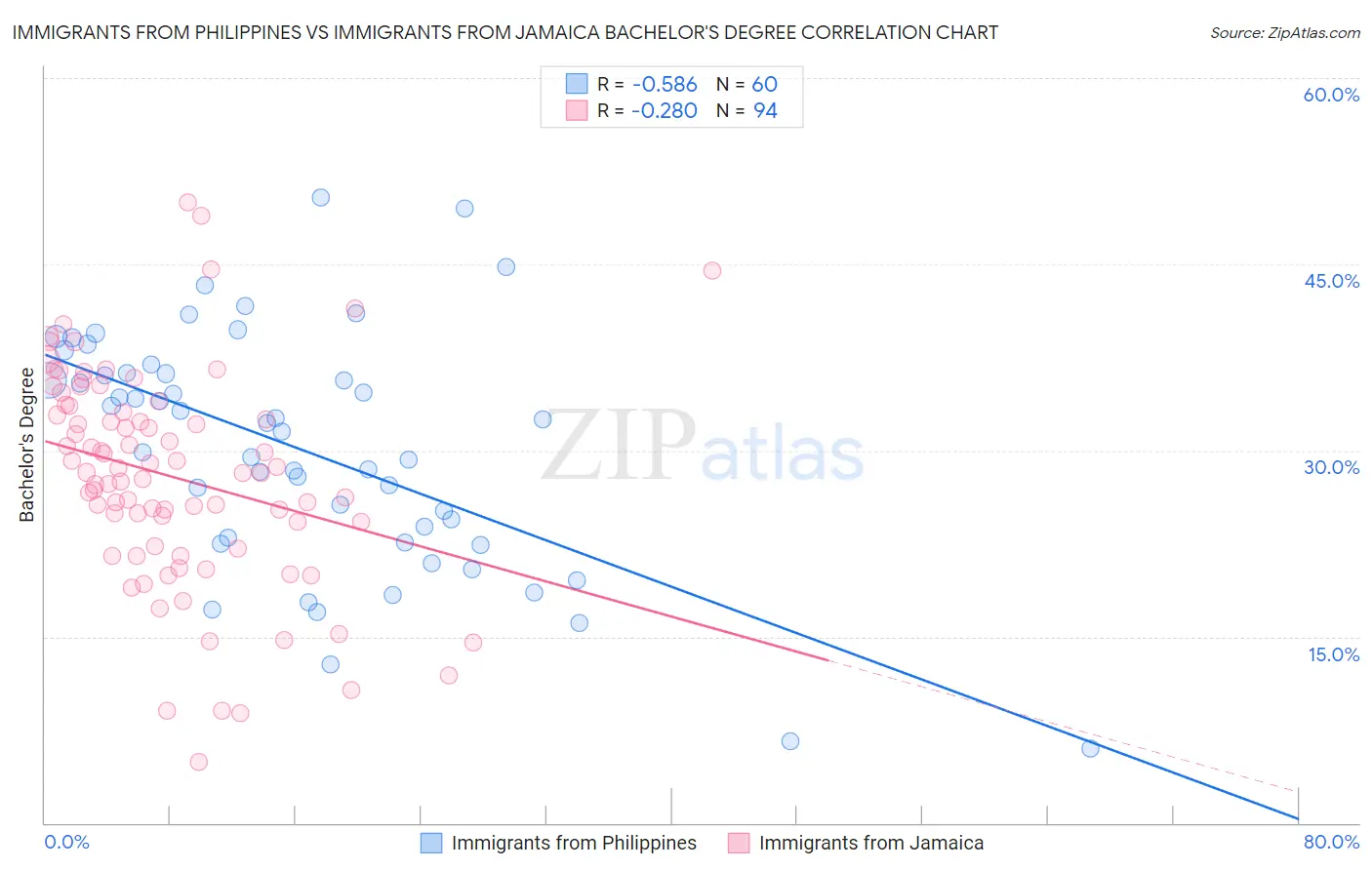Immigrants from Philippines vs Immigrants from Jamaica Bachelor's Degree