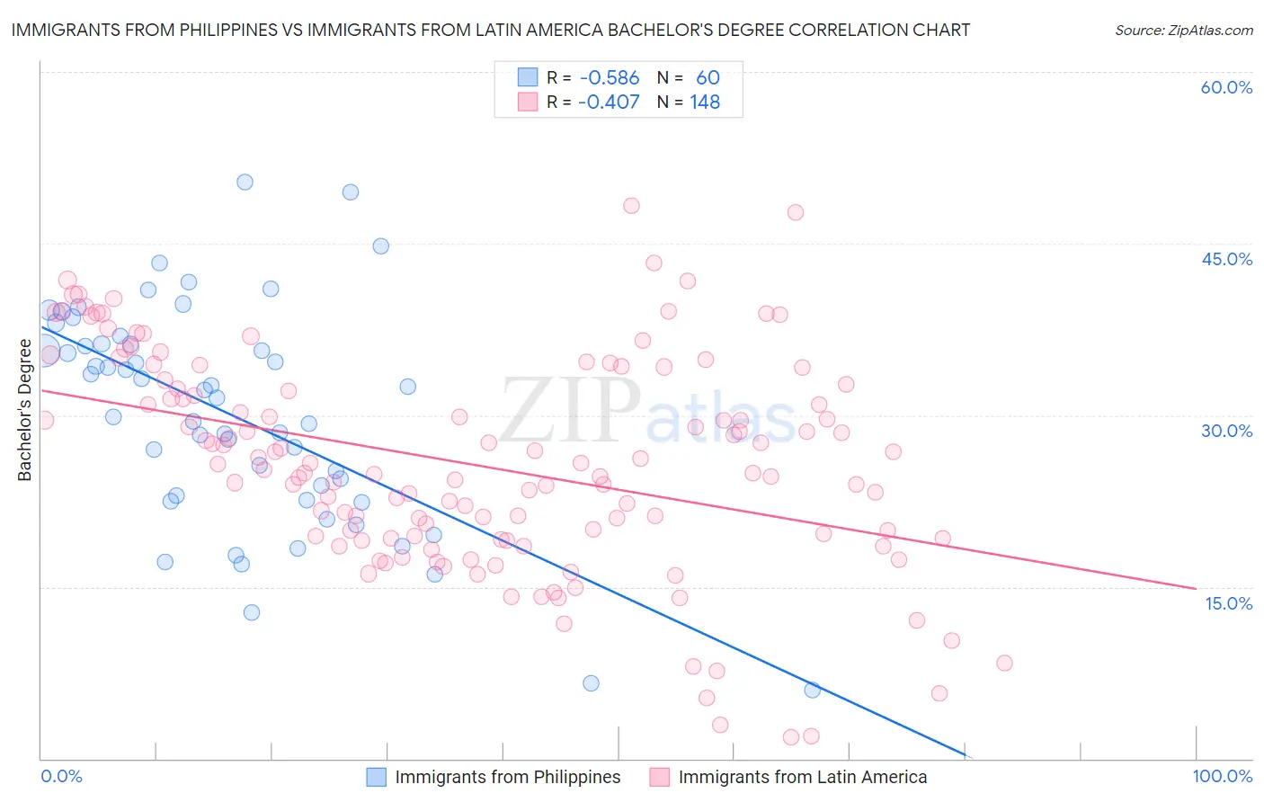 Immigrants from Philippines vs Immigrants from Latin America Bachelor's Degree