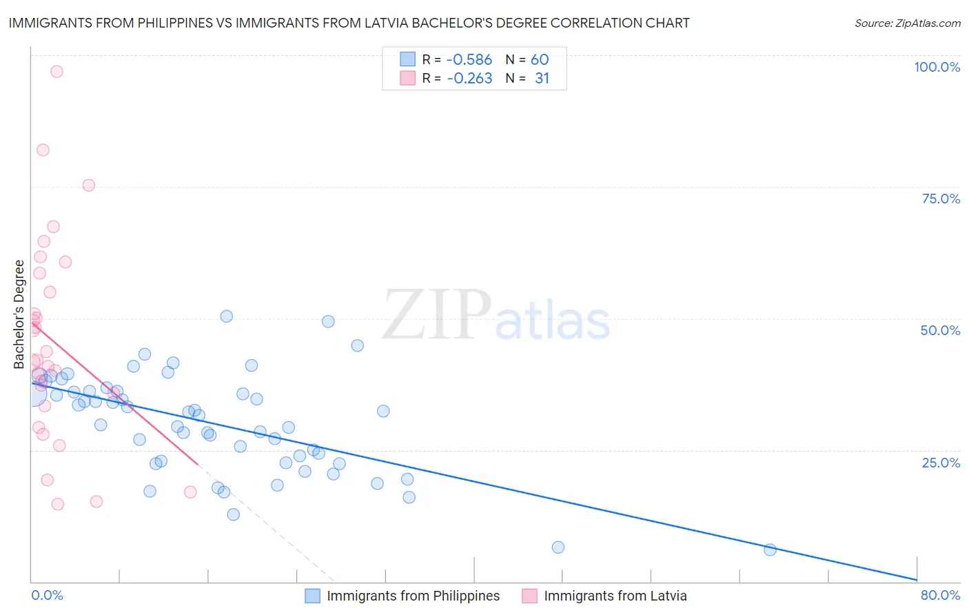 Immigrants from Philippines vs Immigrants from Latvia Bachelor's Degree