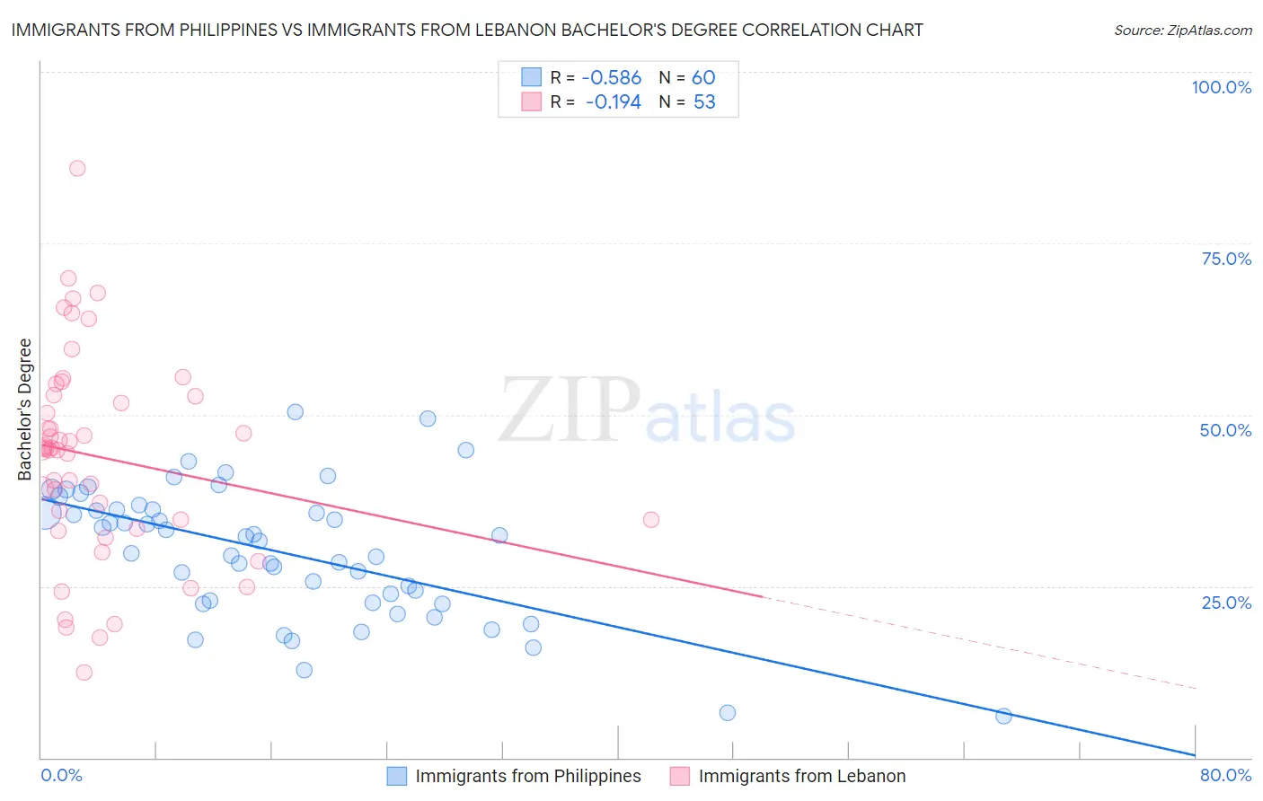Immigrants from Philippines vs Immigrants from Lebanon Bachelor's Degree