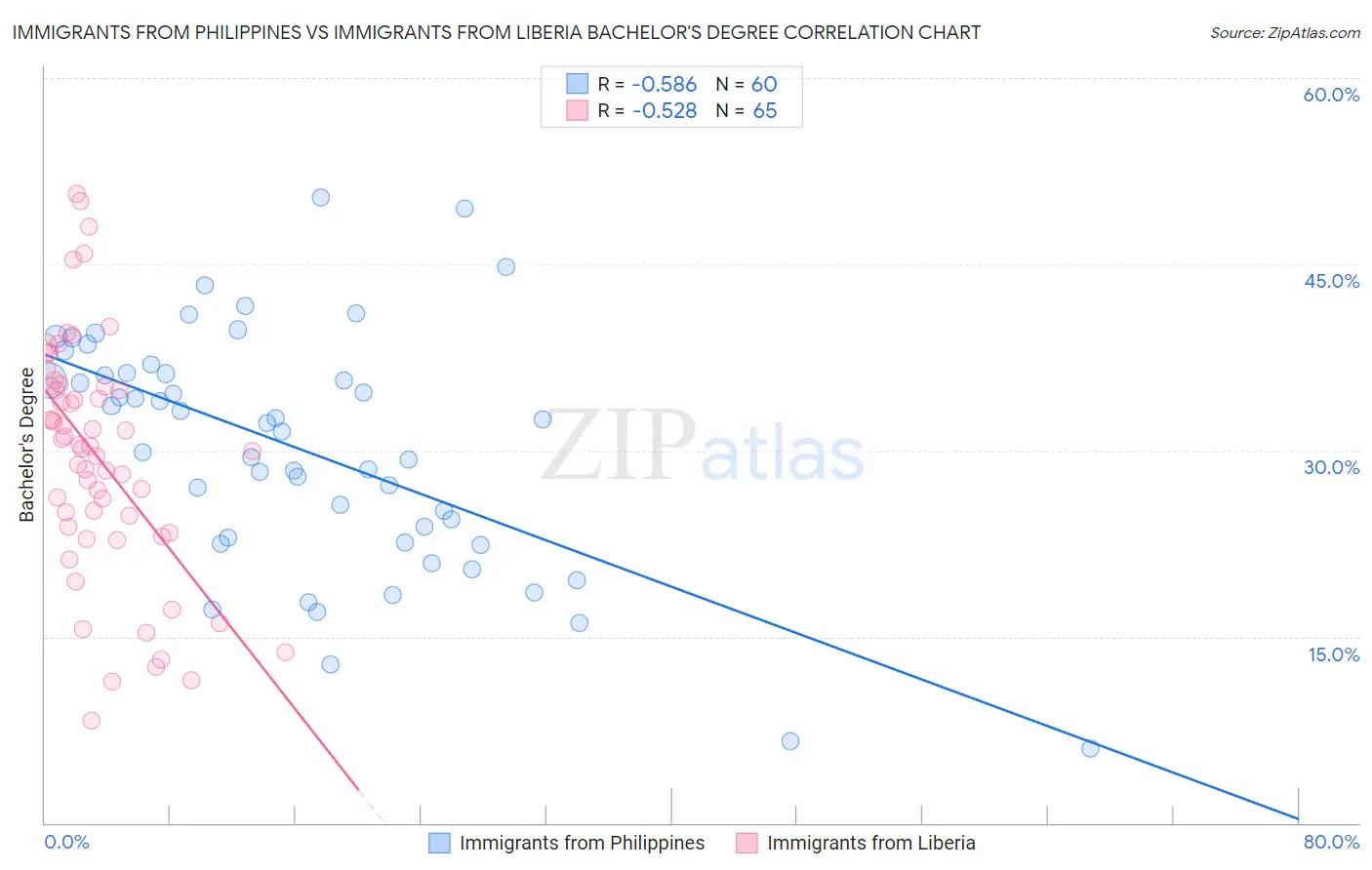 Immigrants from Philippines vs Immigrants from Liberia Bachelor's Degree