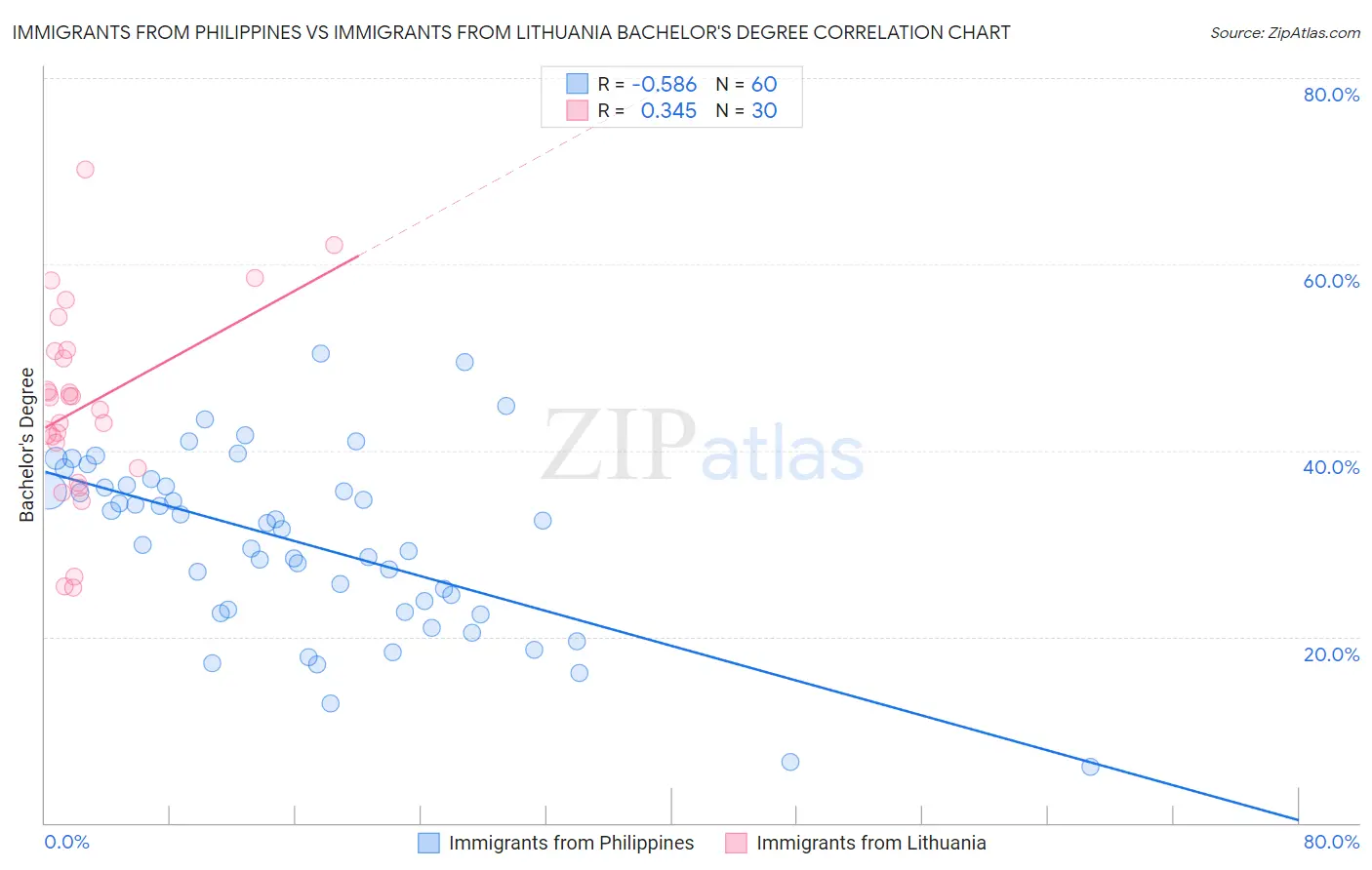 Immigrants from Philippines vs Immigrants from Lithuania Bachelor's Degree