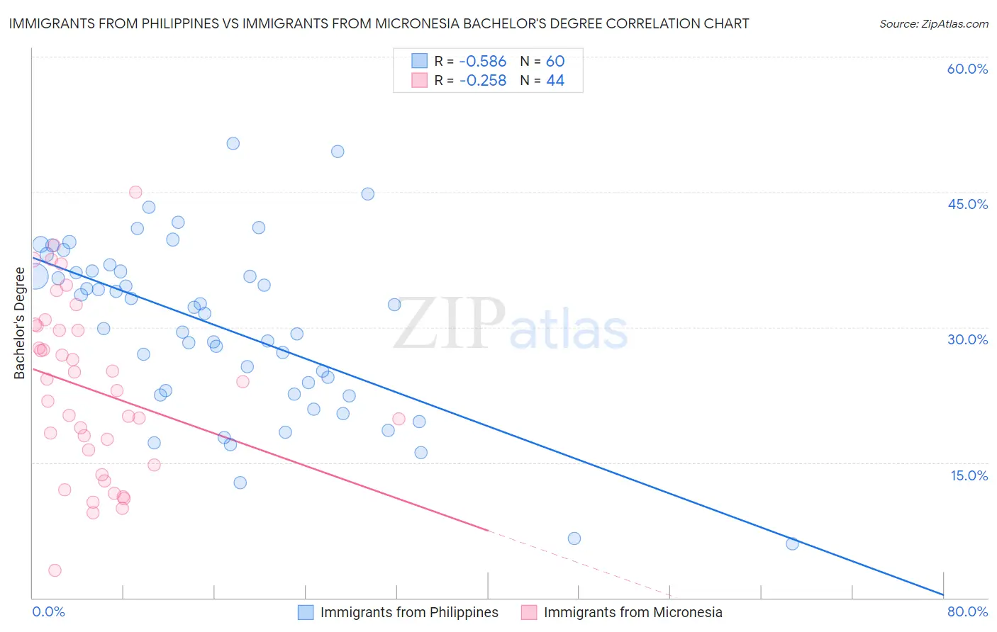 Immigrants from Philippines vs Immigrants from Micronesia Bachelor's Degree