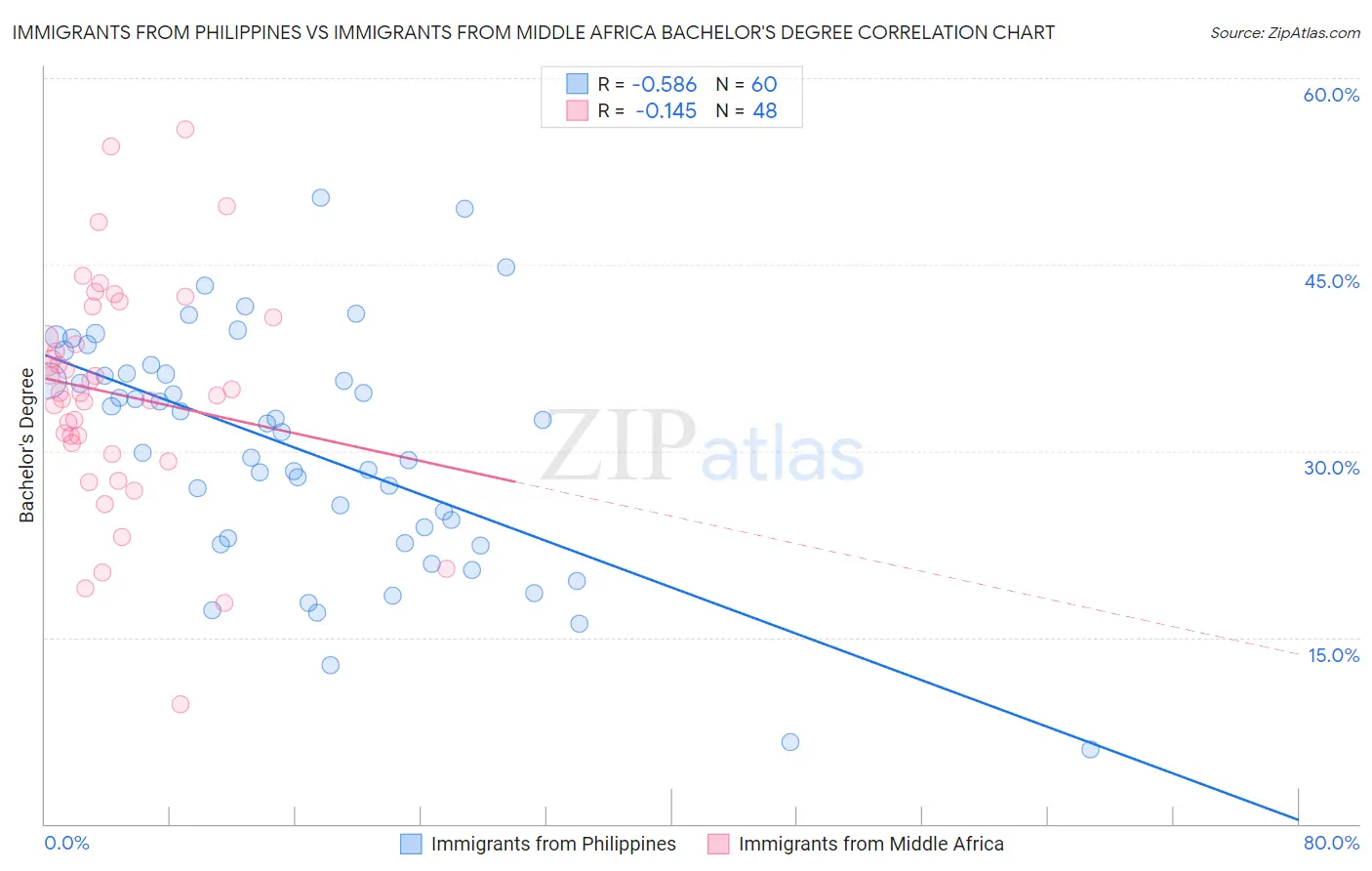 Immigrants from Philippines vs Immigrants from Middle Africa Bachelor's Degree