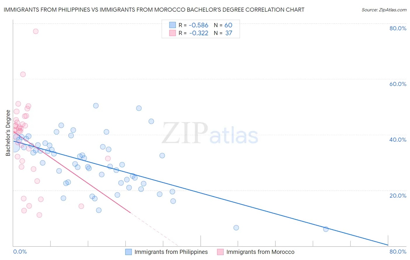 Immigrants from Philippines vs Immigrants from Morocco Bachelor's Degree