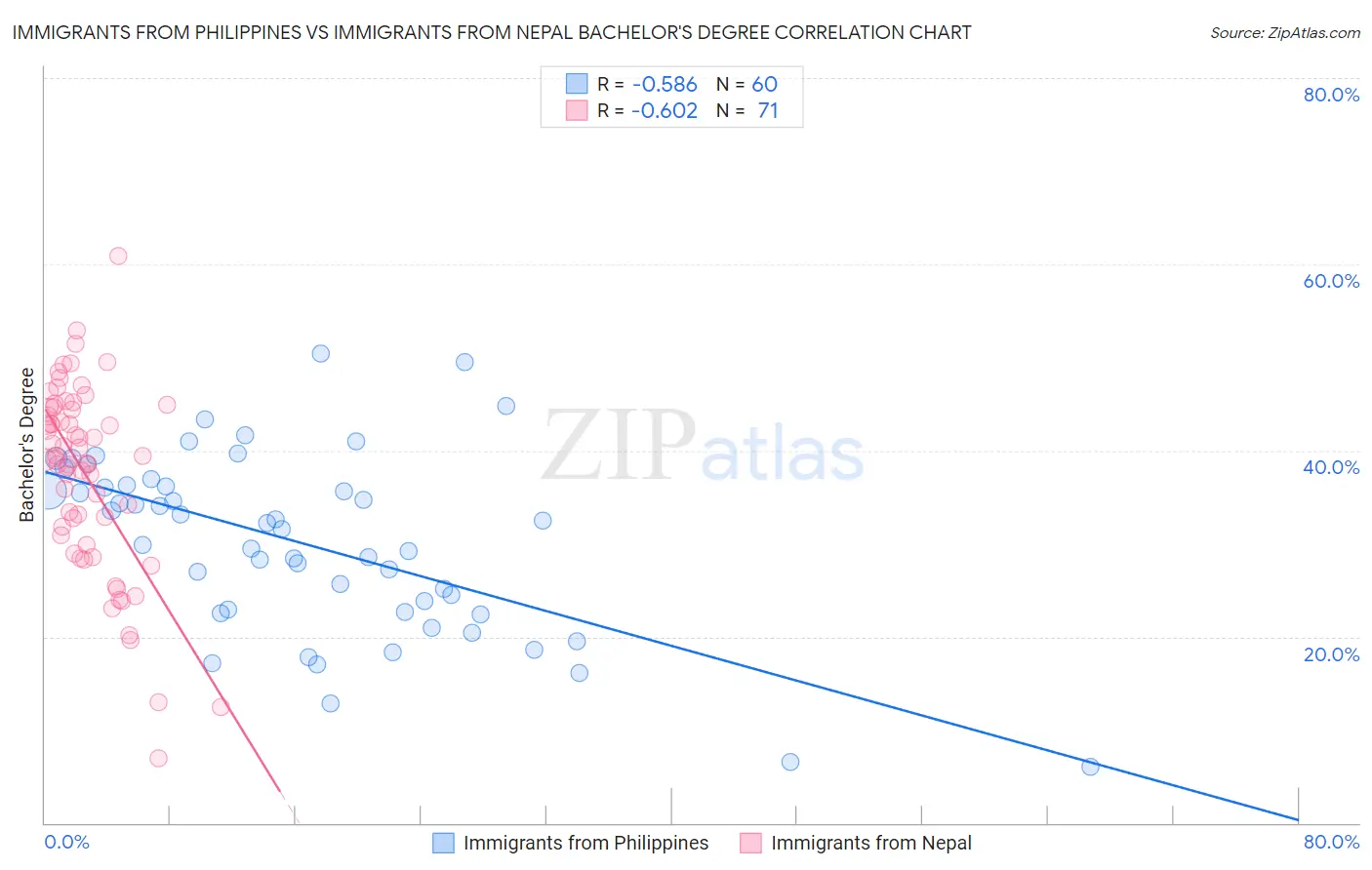 Immigrants from Philippines vs Immigrants from Nepal Bachelor's Degree