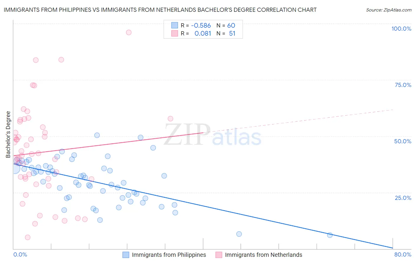 Immigrants from Philippines vs Immigrants from Netherlands Bachelor's Degree