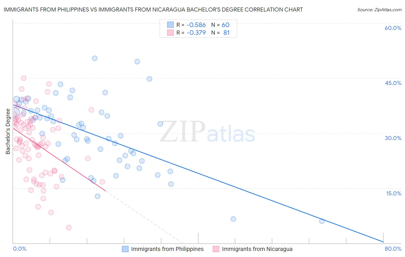Immigrants from Philippines vs Immigrants from Nicaragua Bachelor's Degree