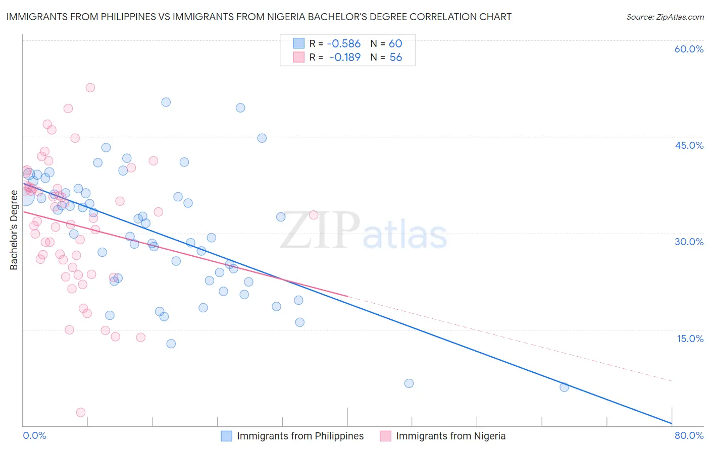 Immigrants from Philippines vs Immigrants from Nigeria Bachelor's Degree