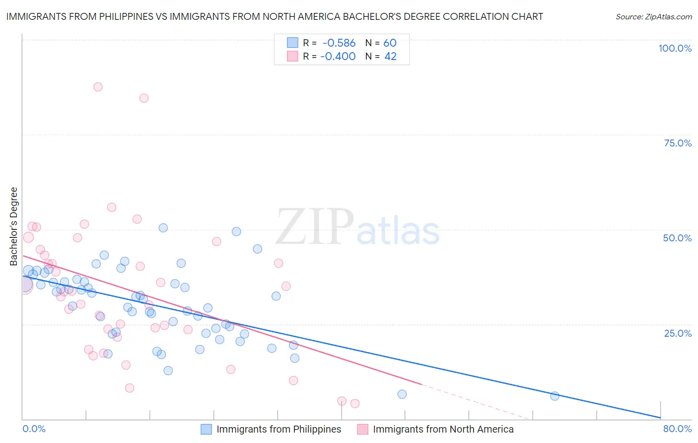 Immigrants from Philippines vs Immigrants from North America Bachelor's Degree