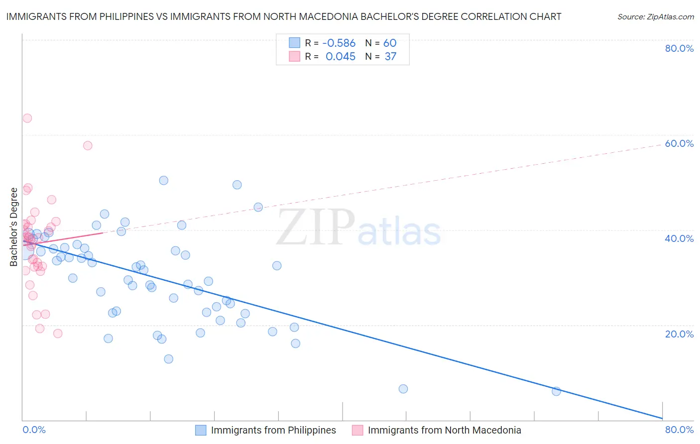 Immigrants from Philippines vs Immigrants from North Macedonia Bachelor's Degree