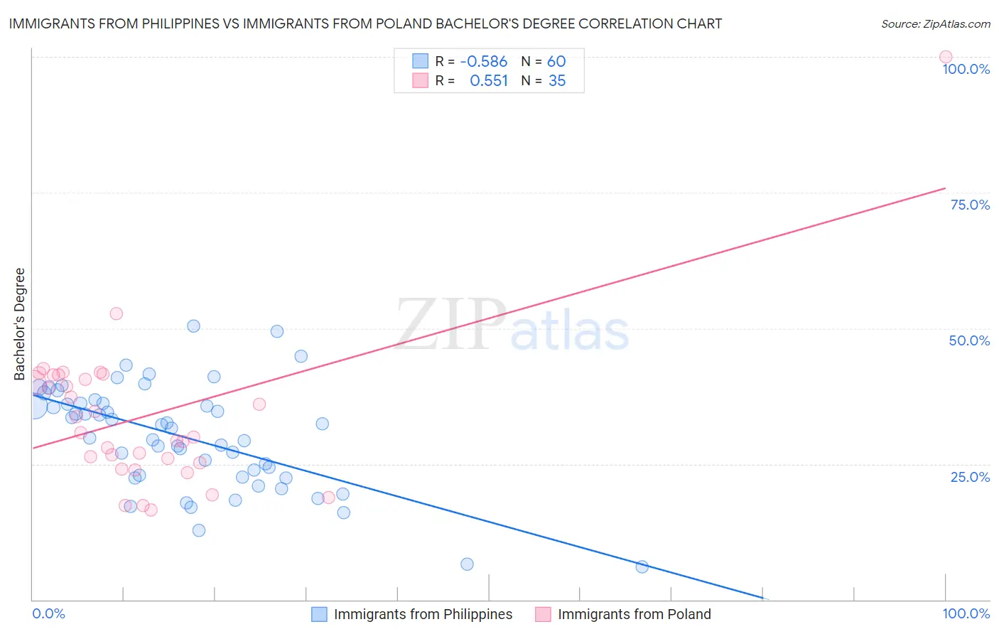 Immigrants from Philippines vs Immigrants from Poland Bachelor's Degree