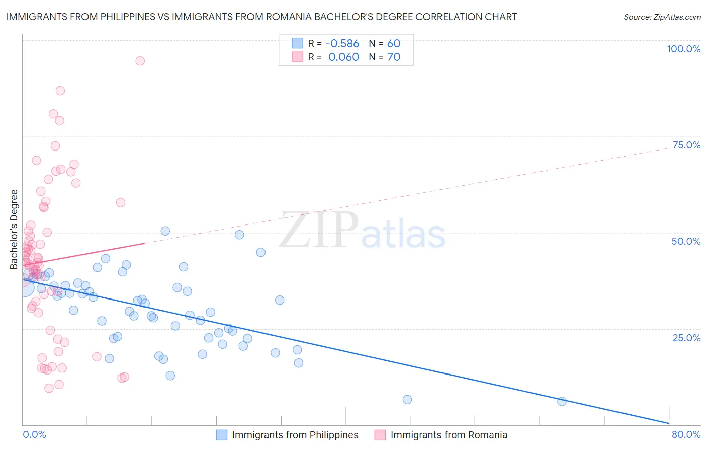 Immigrants from Philippines vs Immigrants from Romania Bachelor's Degree