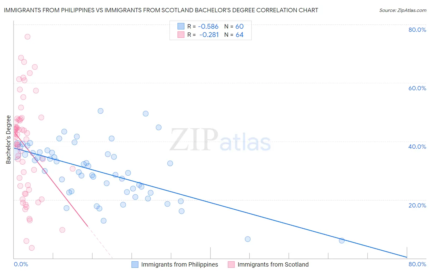 Immigrants from Philippines vs Immigrants from Scotland Bachelor's Degree