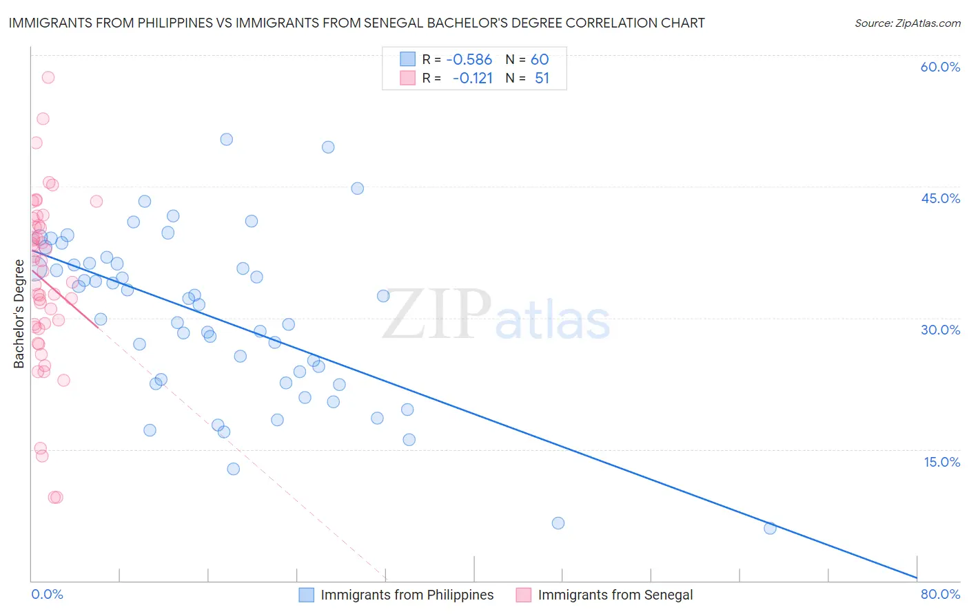 Immigrants from Philippines vs Immigrants from Senegal Bachelor's Degree