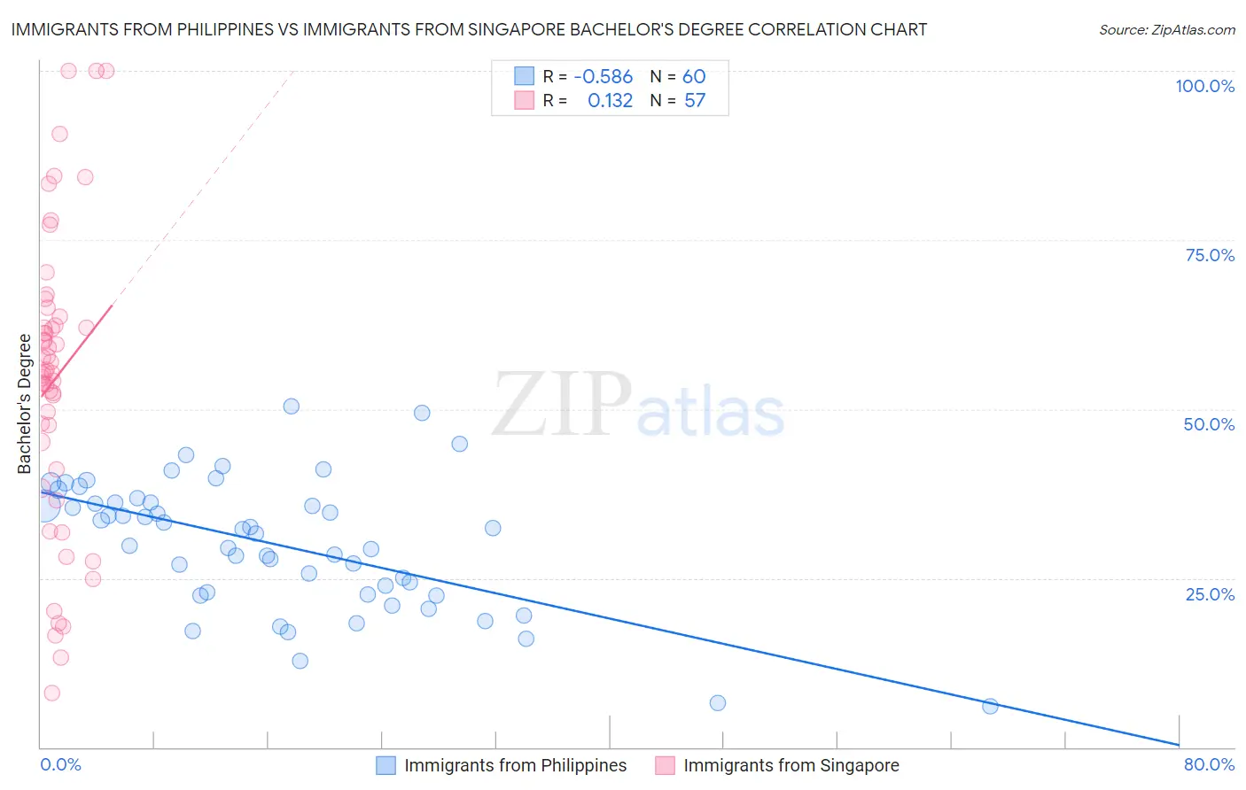 Immigrants from Philippines vs Immigrants from Singapore Bachelor's Degree