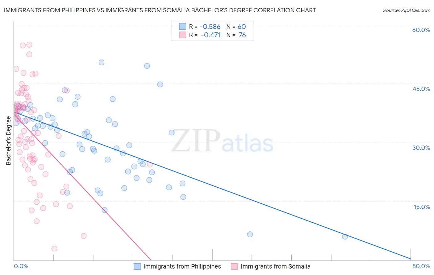 Immigrants from Philippines vs Immigrants from Somalia Bachelor's Degree