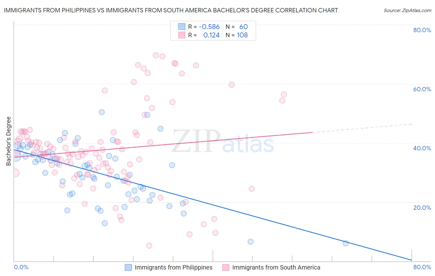 Immigrants from Philippines vs Immigrants from South America Bachelor's Degree