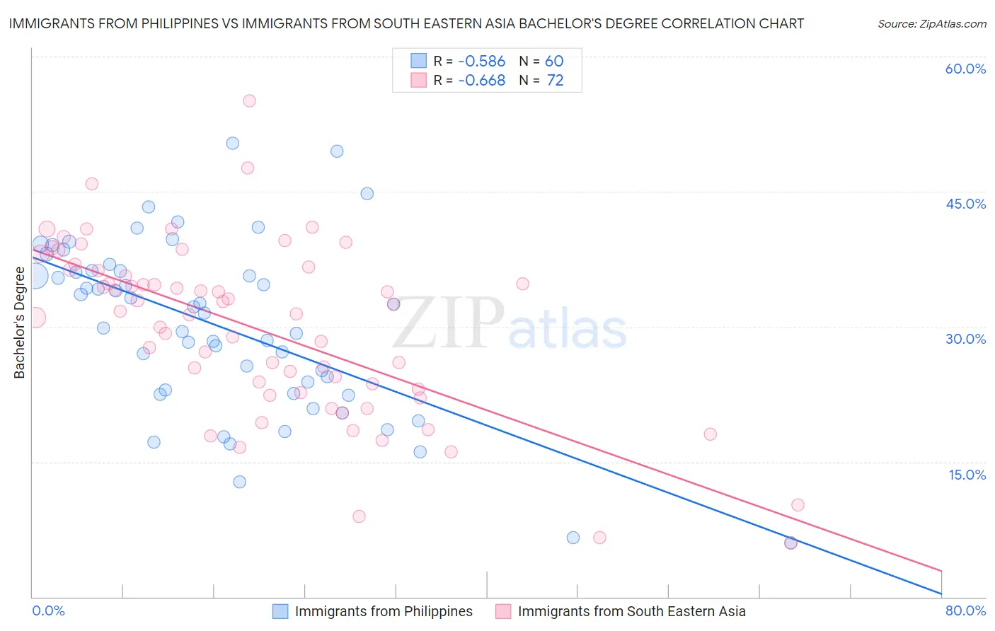 Immigrants from Philippines vs Immigrants from South Eastern Asia Bachelor's Degree