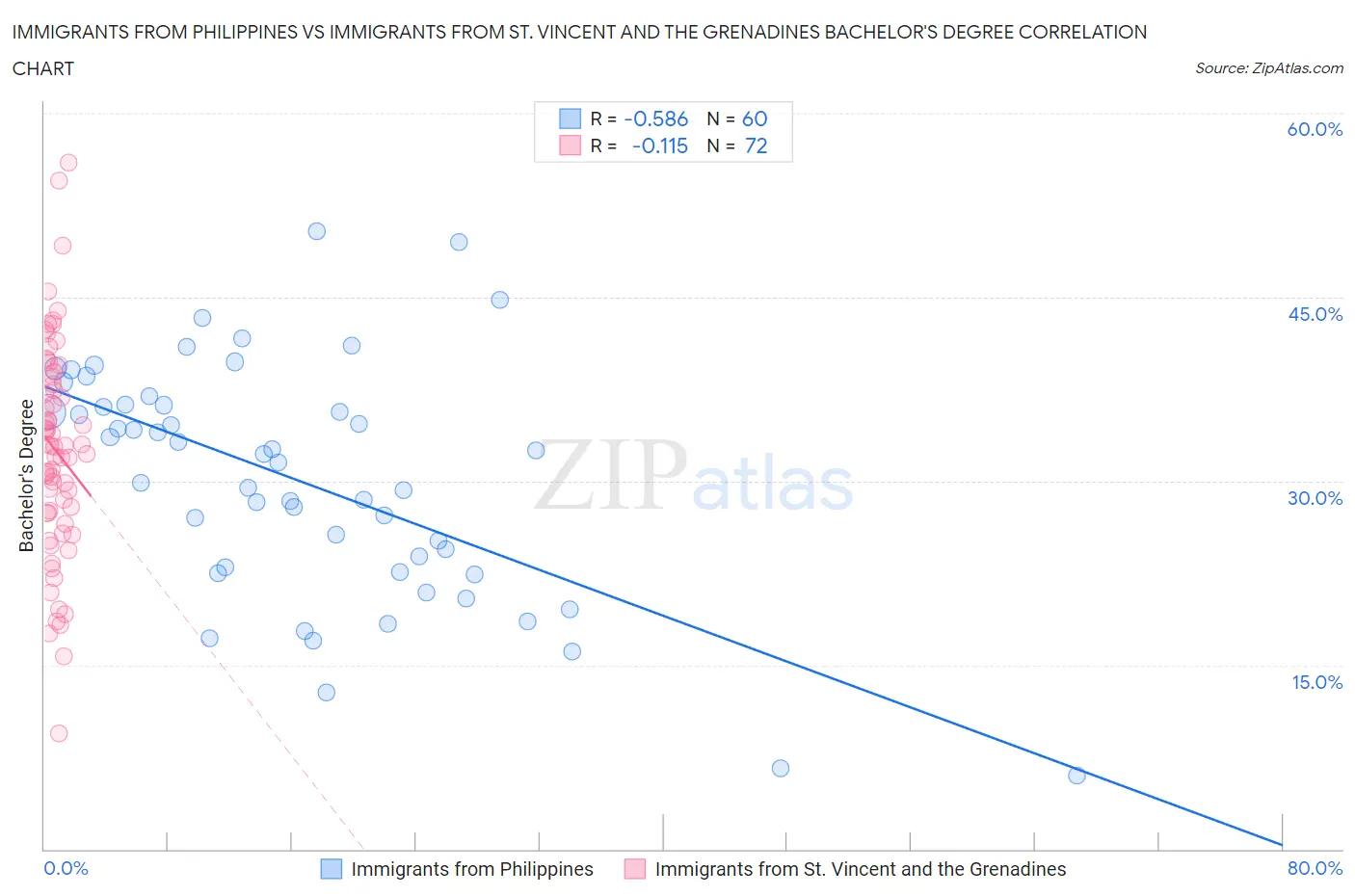 Immigrants from Philippines vs Immigrants from St. Vincent and the Grenadines Bachelor's Degree
