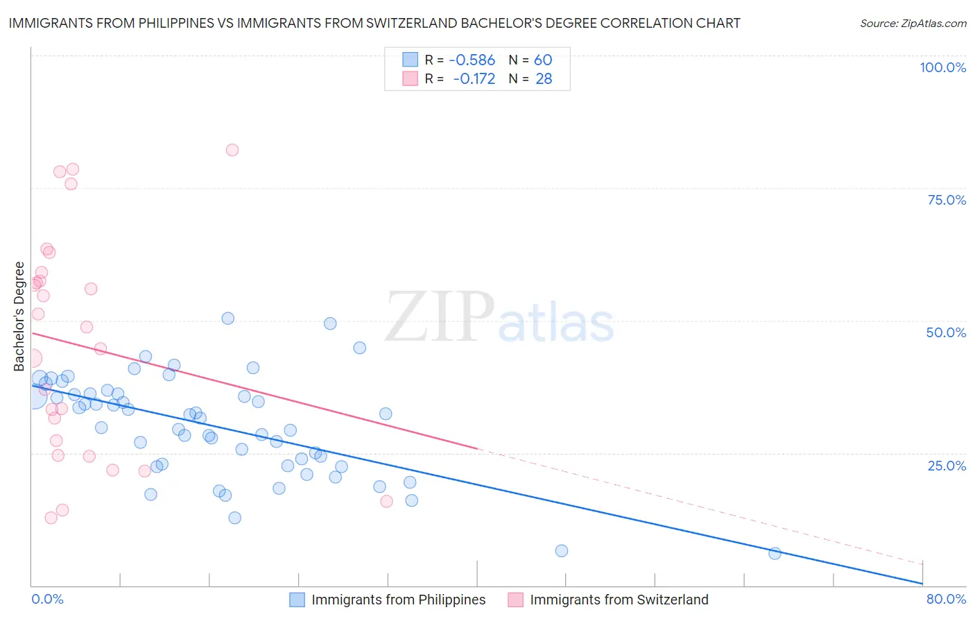 Immigrants from Philippines vs Immigrants from Switzerland Bachelor's Degree