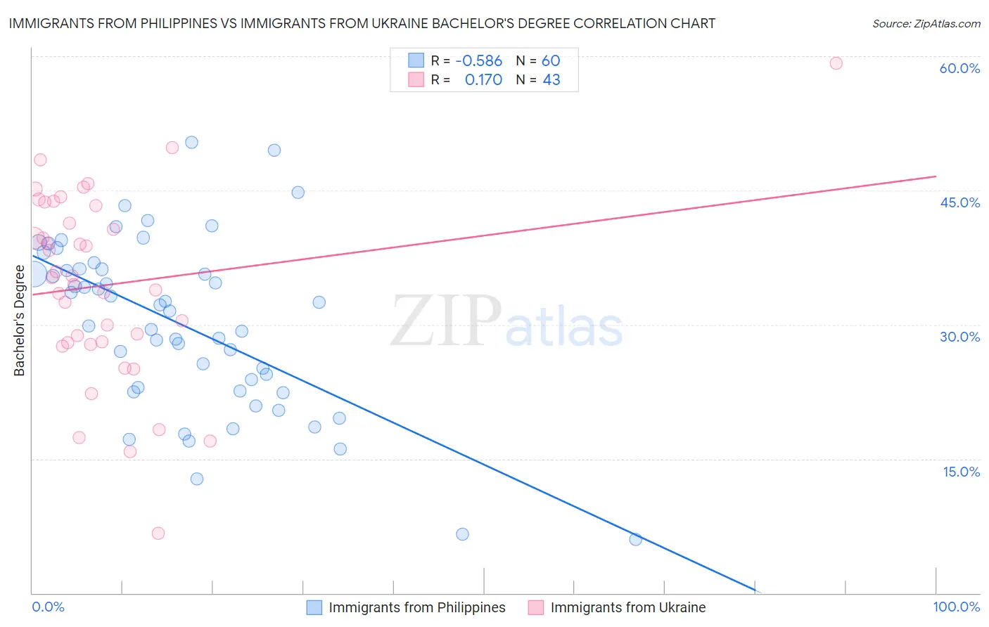 Immigrants from Philippines vs Immigrants from Ukraine Bachelor's Degree