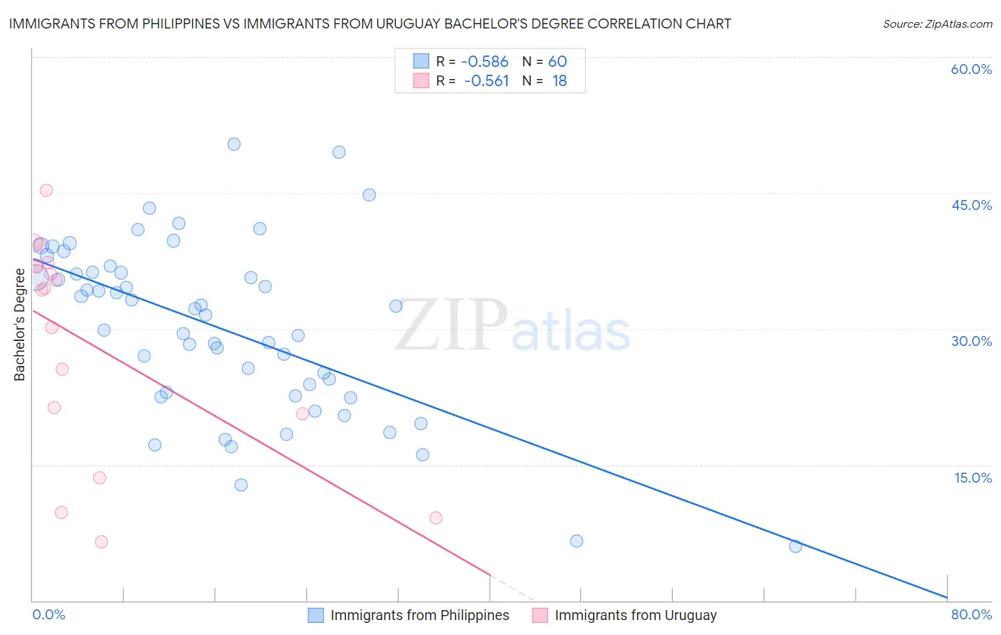 Immigrants from Philippines vs Immigrants from Uruguay Bachelor's Degree