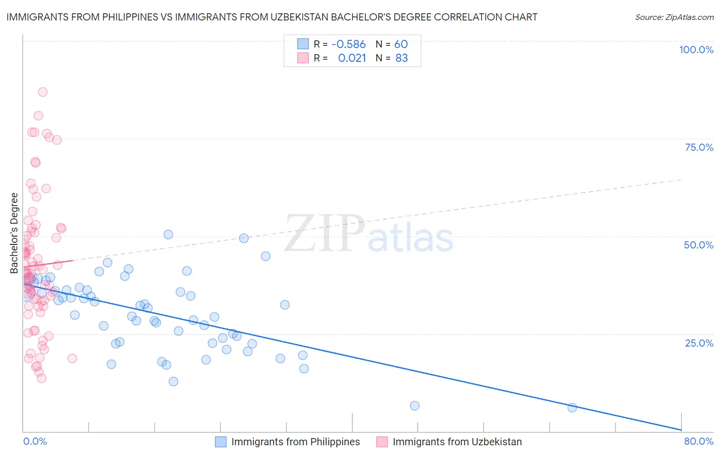 Immigrants from Philippines vs Immigrants from Uzbekistan Bachelor's Degree