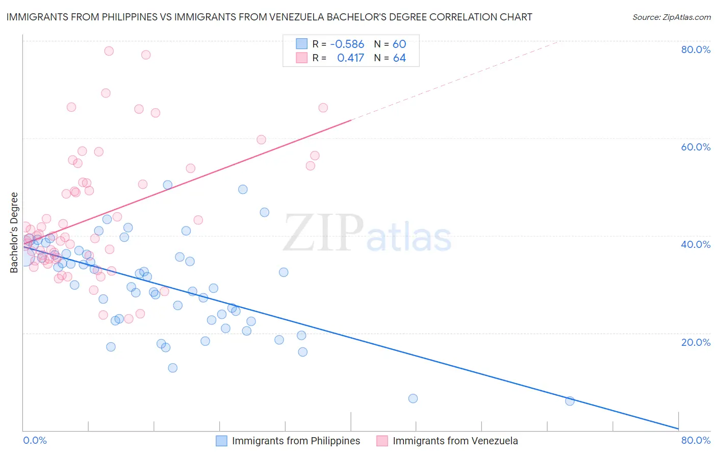 Immigrants from Philippines vs Immigrants from Venezuela Bachelor's Degree