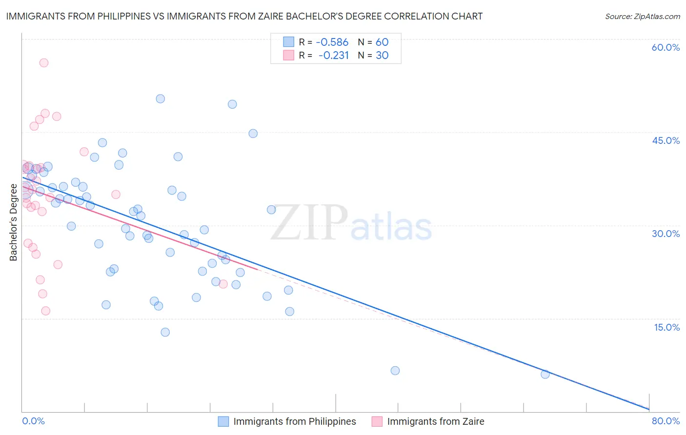 Immigrants from Philippines vs Immigrants from Zaire Bachelor's Degree