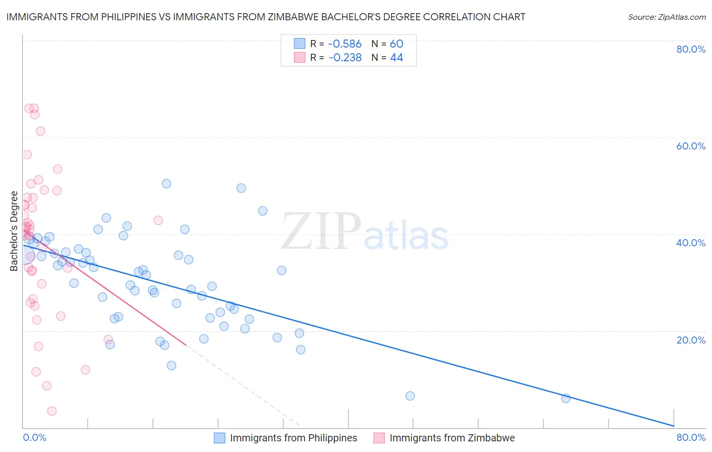 Immigrants from Philippines vs Immigrants from Zimbabwe Bachelor's Degree